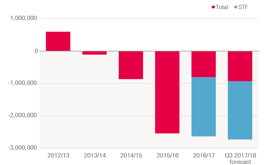 Figure 7: Net financial position of NHS trusts, 2012/13–2017/18 (2017/18 prices)