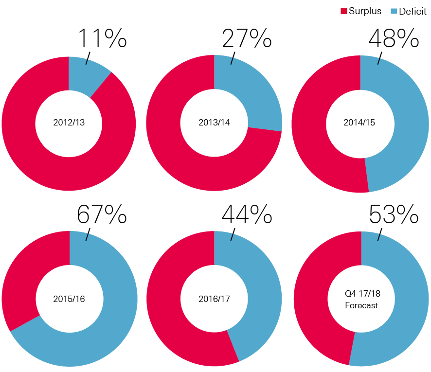 Figure 8: Percentage of trusts in deficit, 2012/13–2017/18