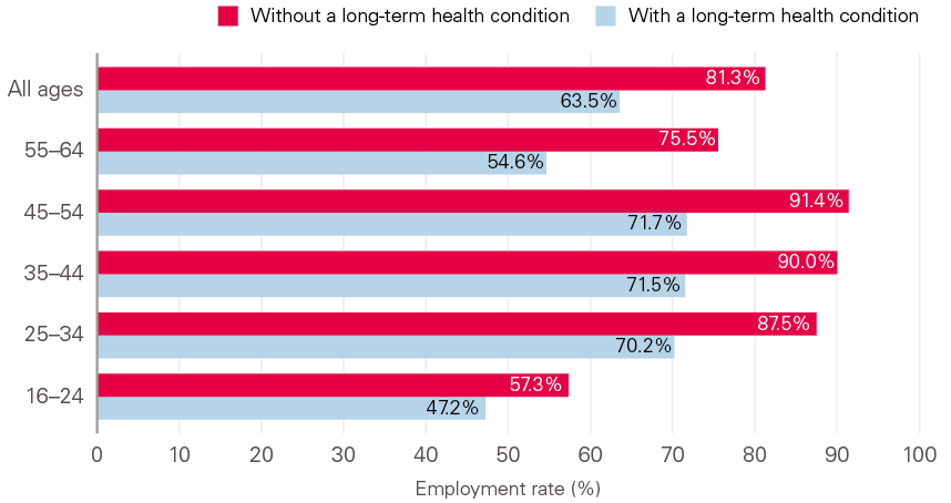 Figure 8: Employment rates for people with and without a long-term health condition, by age group, UK, 2019.