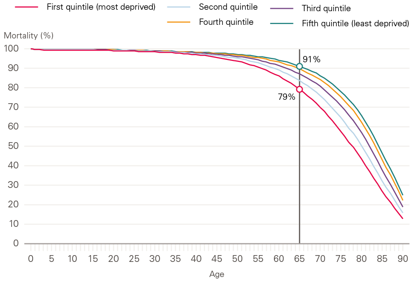 Figure 9: Mortality rate by age and Townsend deprivation quintile, men.