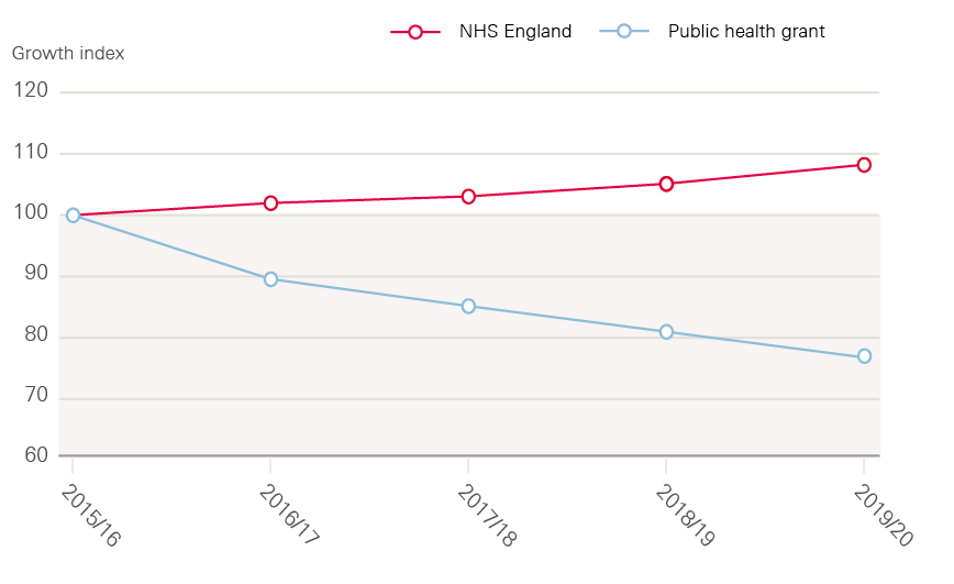 Figure 15: Growth in elements of health spend per person, 2015/16 to 2019/20, index (100=2015/16), constant price terms (GDP deflator), England population (all ages).