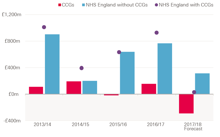 Figure 5: Surplus/deficit of CCGs and NHS England, 2013/14–2017/18 (2017/18 prices)