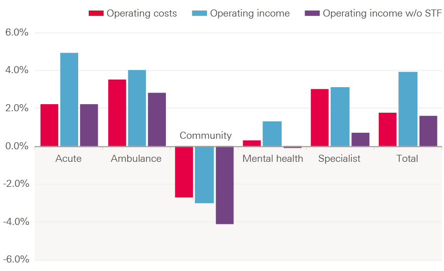 Figure 10: Percentage change in operating costs and income by NHS provider type in England, with and without the STF, 2015/16–2016/17 (2017/18 prices)
