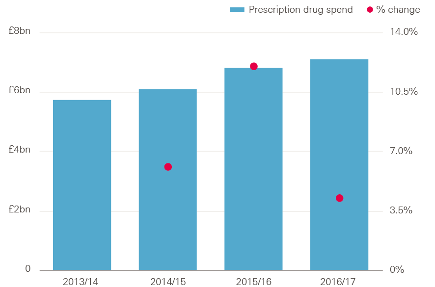 Figure 14: Annual prescription drug spend in NHS Trusts, 2013/14–2016/17 (% and £bn, 2017/18 prices)