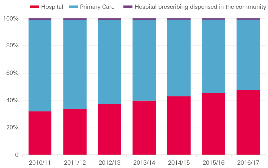 Figure 15: Estimated share of total spending on drugs in hospital, primary care and community sectors, 2010/11–2016/17