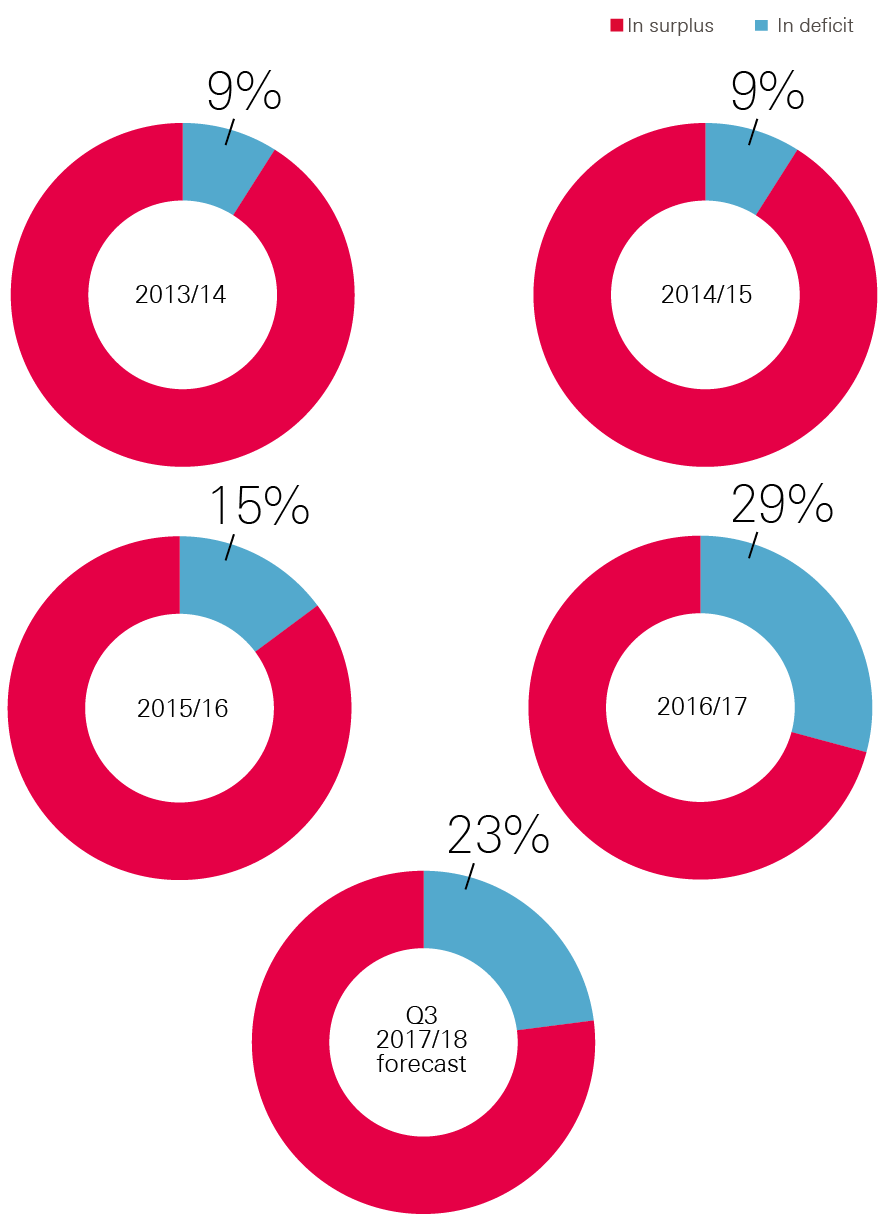 Figure 6: Proportion of CCGs in deficit, 2013/14–2017/18
