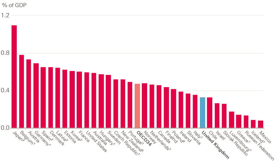 Figure 29: Spending on health capital as a percentage of GDP in 2015