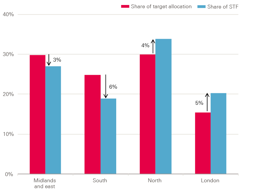 Figure 16: Share of sustainability and transformation funding by region compared to estimated population need