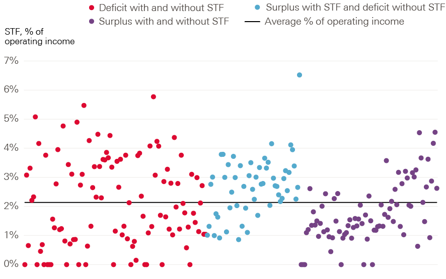 Figure 18: STF as a percentage of operating income for NHS trusts in England, sorted by net position (%)