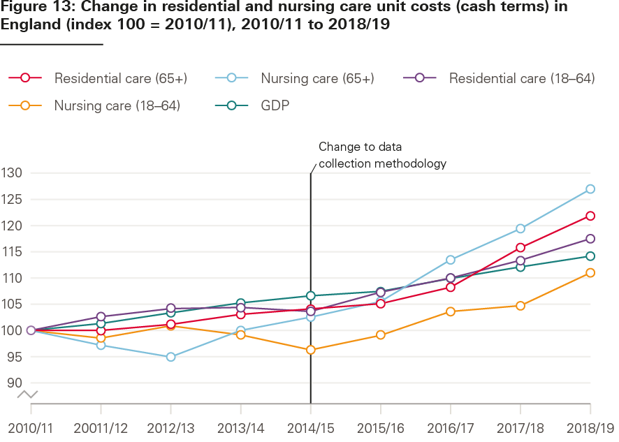Figure 13: Change in residential and nursing care unit costs (cash terms) in
England (index 100 = 2010/11), 2010/11 to 2018/19