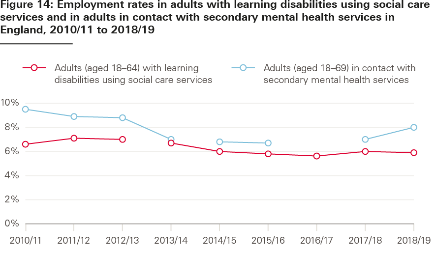 Figure 14: Employment rates in adults with learning disabilities using social care
services and in adults in contact with secondary mental health services in
England, 2010/11 to 2018/19