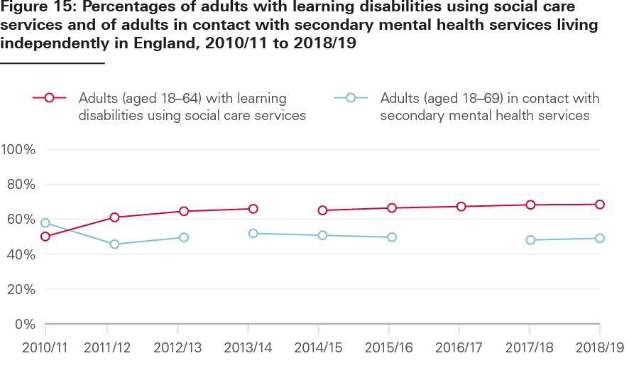 Figure 15: Percentages of adults with learning disabilities using social care
services and of adults in contact with secondary mental health services living
independently in England, 2010/11 to 2018/19