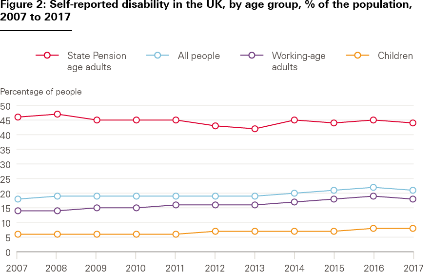 Figure 2: Self-reported disability in the UK, by age group, % of the population,
2007 to 2017