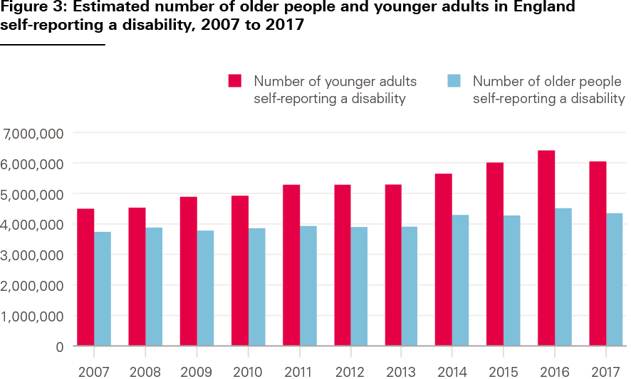 Figure 3: Estimated number of older people and younger adults in England
self-reporting a disability, 2007 to 2017