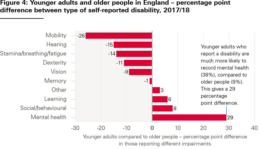 Figure 4: Younger adults and older people in England – percentage point
difference between type of self-reported disability, 2017/18