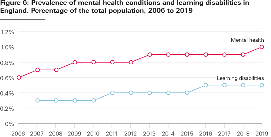 Figure 6: Prevalence of mental health conditions and learning disabilities in
England. Percentage of the total population, 2006 to 2019