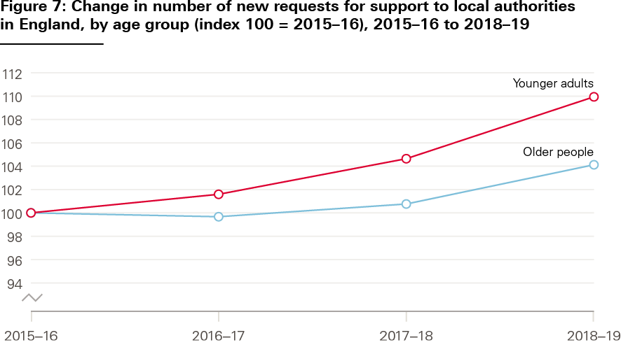 Figure 7: Change in number of new requests for support to local authorities in
England, by age group (index 100 = 2015–16), 2015–16 to 2018–19