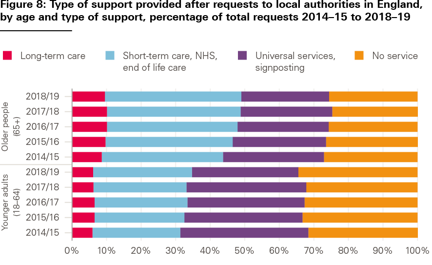 Figure 8: Type of support provided after requests to local authorities in England,
by age and type of support, percentage of total requests 2014–15 to 2018–19