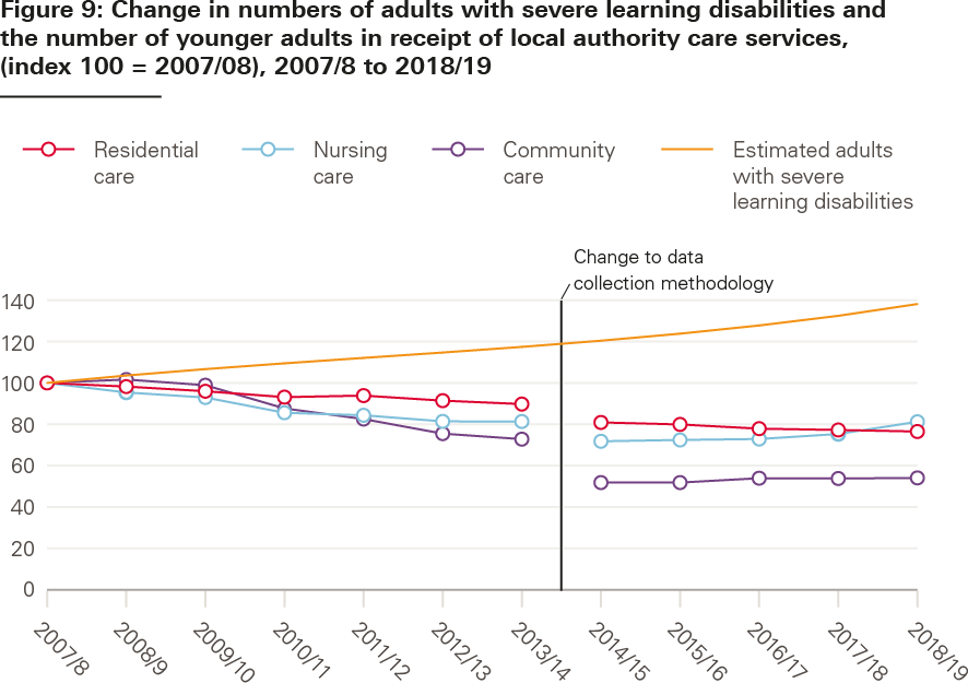Figure 9: Change in numbers of adults with severe learning disabilities and
the number of younger adults in receipt of local authority care services,
(index 100 = 2007/08), 2007/8 to 2018/19